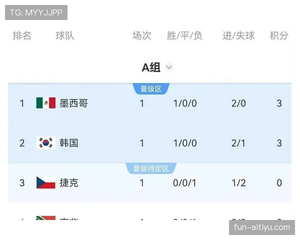 世界杯A组抽签揭晓，南非遭遇墨西哥韩国捷克